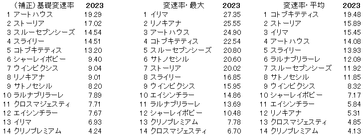 2023　中山牝馬Ｓ　変速率 - コピー
